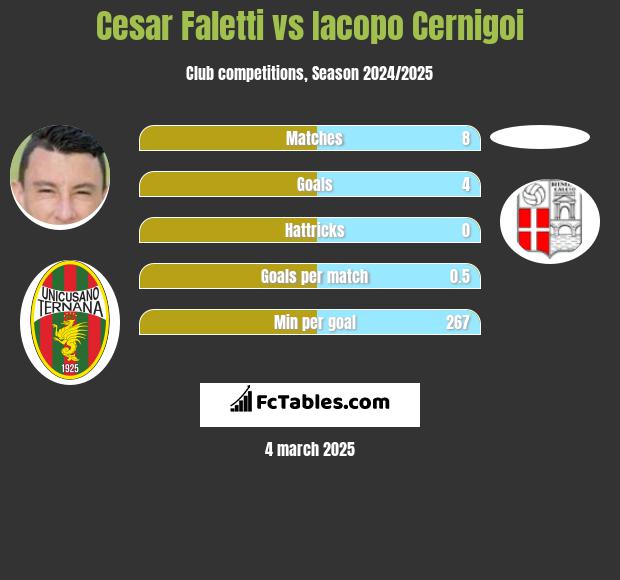 Cesar Faletti vs Iacopo Cernigoi h2h player stats