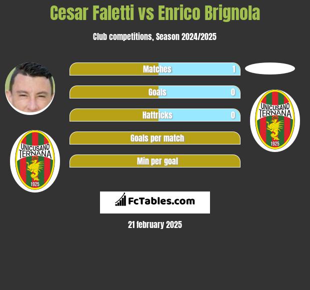 Cesar Faletti vs Enrico Brignola h2h player stats