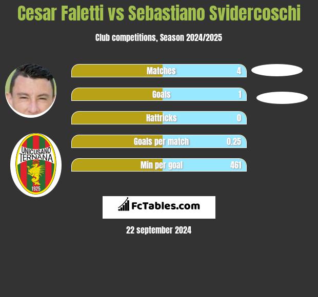 Cesar Faletti vs Sebastiano Svidercoschi h2h player stats