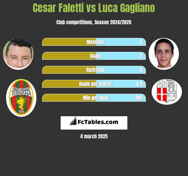 Cesar Faletti vs Luca Gagliano h2h player stats