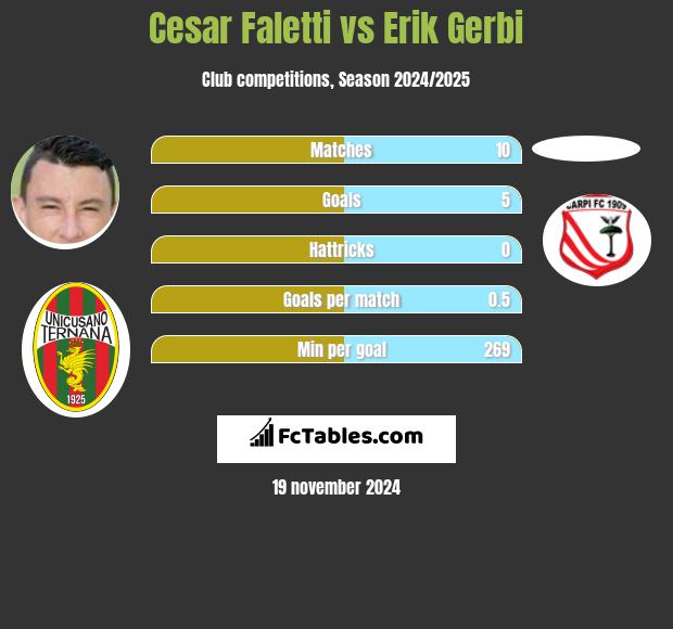 Cesar Faletti vs Erik Gerbi h2h player stats