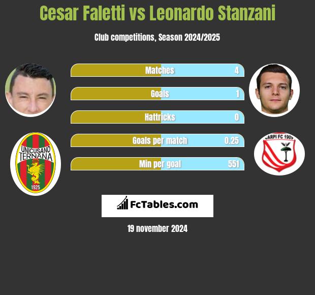 Cesar Faletti vs Leonardo Stanzani h2h player stats