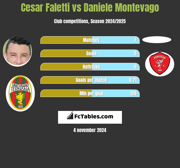 Cesar Faletti vs Daniele Montevago h2h player stats