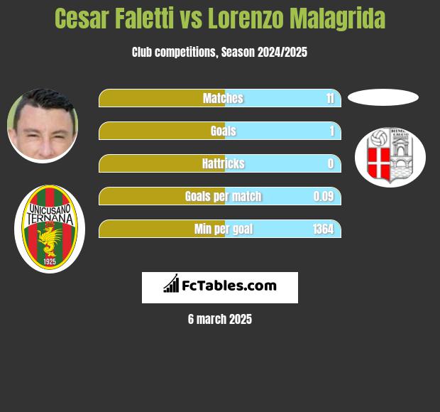 Cesar Faletti vs Lorenzo Malagrida h2h player stats