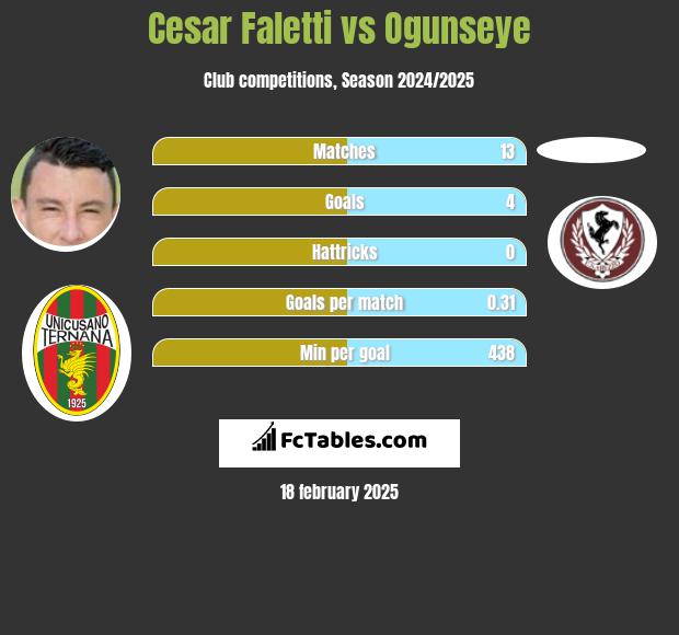 Cesar Faletti vs Ogunseye h2h player stats