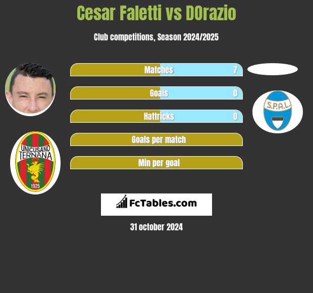 Cesar Faletti vs DOrazio h2h player stats