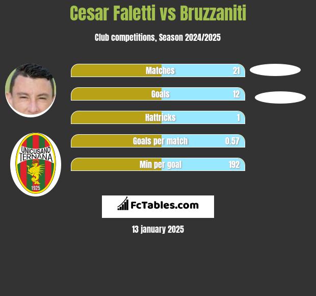 Cesar Faletti vs Bruzzaniti h2h player stats