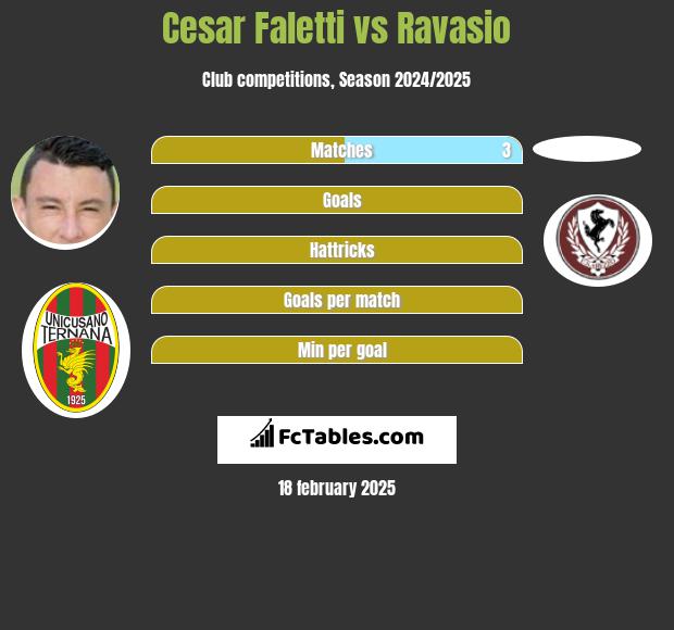 Cesar Faletti vs Ravasio h2h player stats