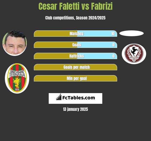 Cesar Faletti vs Fabrizi h2h player stats