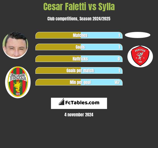 Cesar Faletti vs Sylla h2h player stats