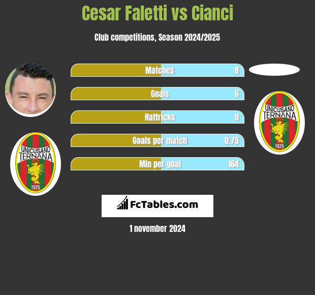 Cesar Faletti vs Cianci h2h player stats