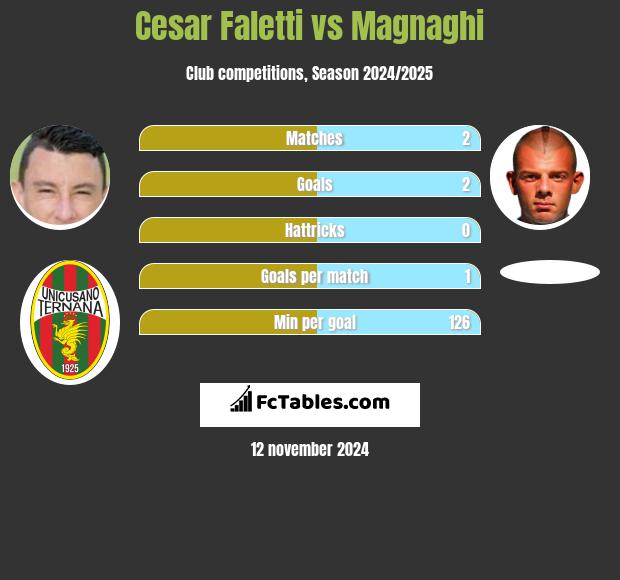 Cesar Faletti vs Magnaghi h2h player stats