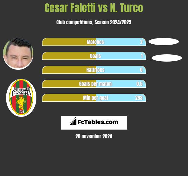 Cesar Faletti vs N. Turco h2h player stats