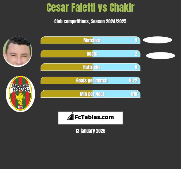 Cesar Faletti vs Chakir h2h player stats