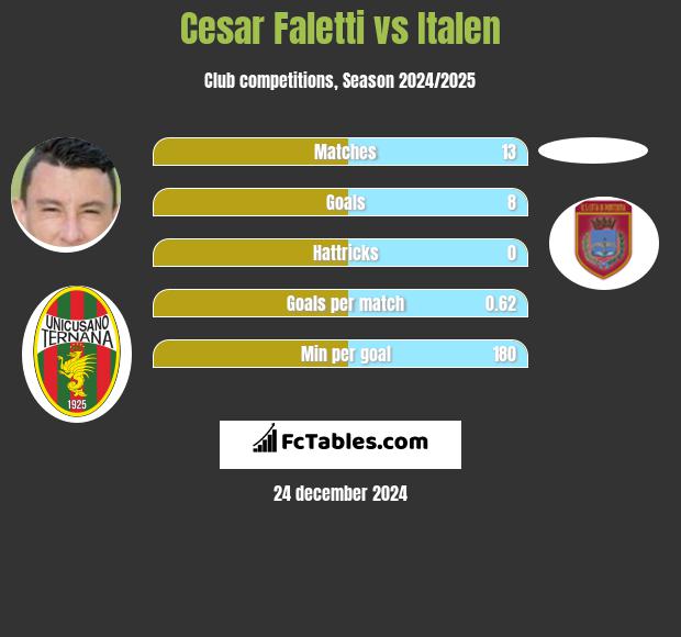 Cesar Faletti vs Italen h2h player stats