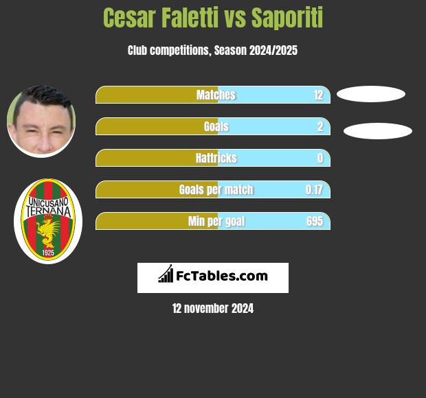 Cesar Faletti vs Saporiti h2h player stats