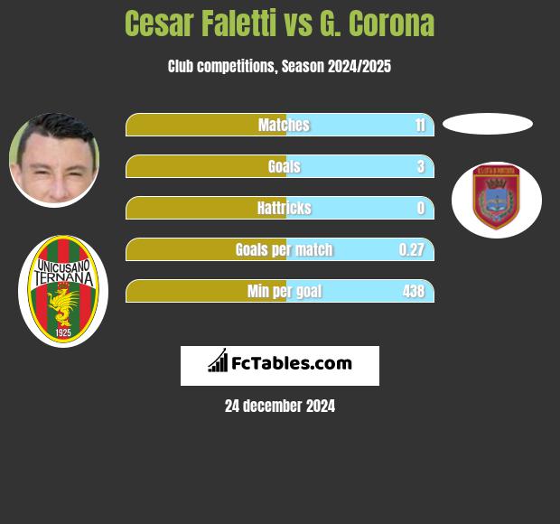 Cesar Faletti vs G. Corona h2h player stats