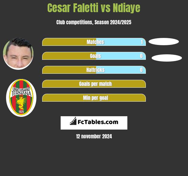 Cesar Faletti vs Ndiaye h2h player stats