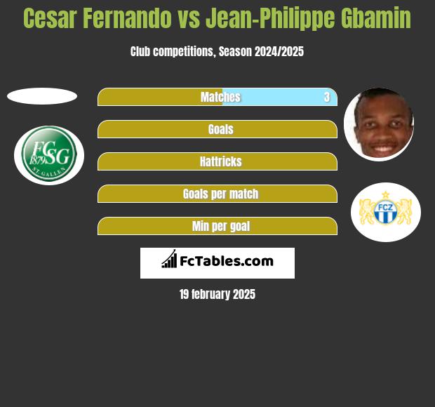 Cesar Fernando vs Jean-Philippe Gbamin h2h player stats