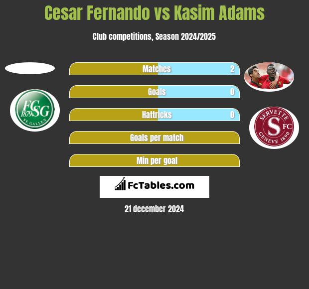 Cesar Fernando vs Kasim Adams h2h player stats