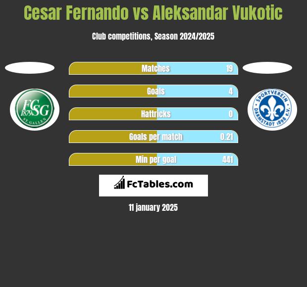 Cesar Fernando vs Aleksandar Vukotic h2h player stats