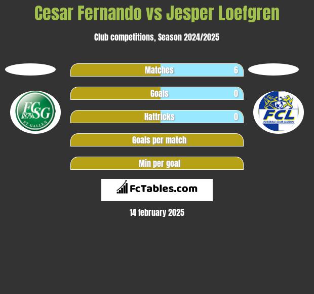 Cesar Fernando vs Jesper Loefgren h2h player stats