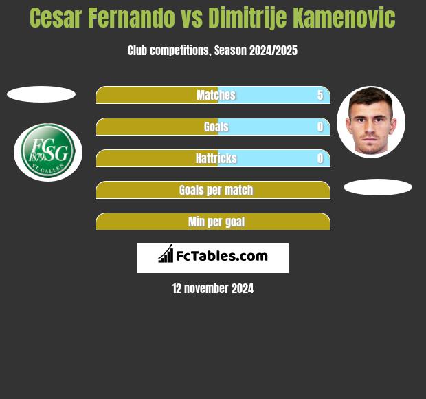 Cesar Fernando vs Dimitrije Kamenovic h2h player stats