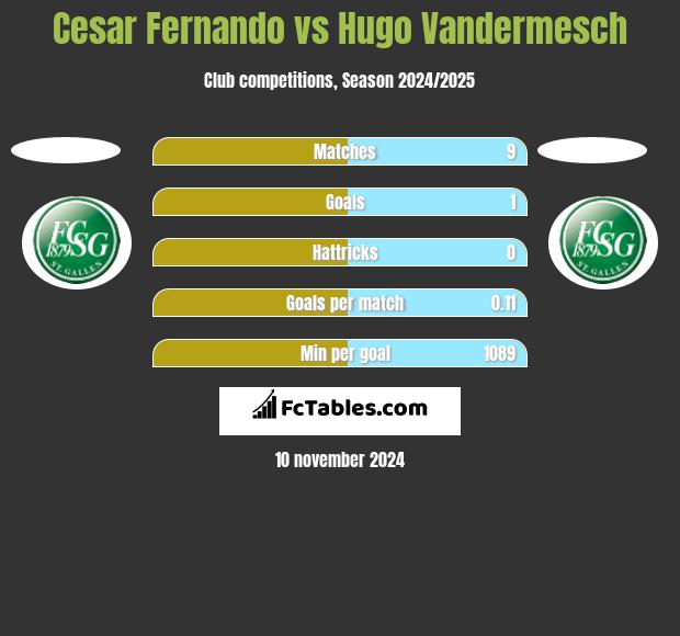 Cesar Fernando vs Hugo Vandermesch h2h player stats