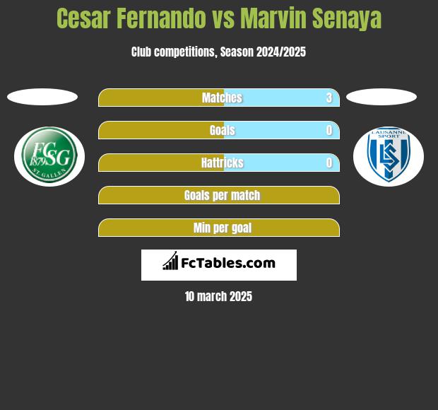 Cesar Fernando vs Marvin Senaya h2h player stats