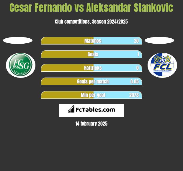 Cesar Fernando vs Aleksandar Stankovic h2h player stats