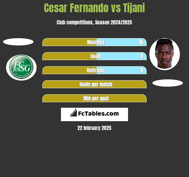 Cesar Fernando vs Tijani h2h player stats