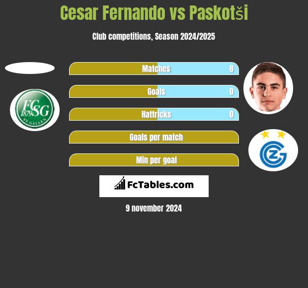 Cesar Fernando vs Paskotši h2h player stats