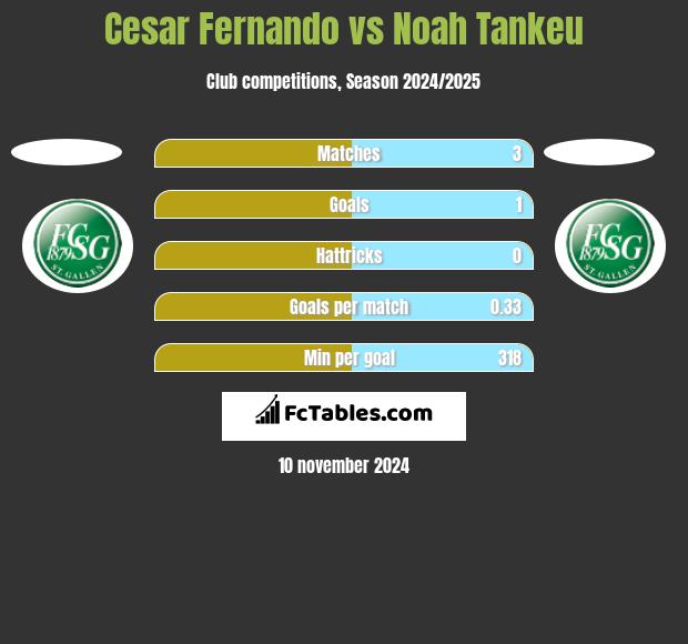 Cesar Fernando vs Noah Tankeu h2h player stats