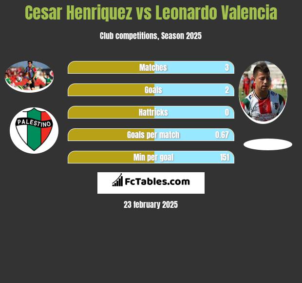 Cesar Henriquez vs Leonardo Valencia h2h player stats