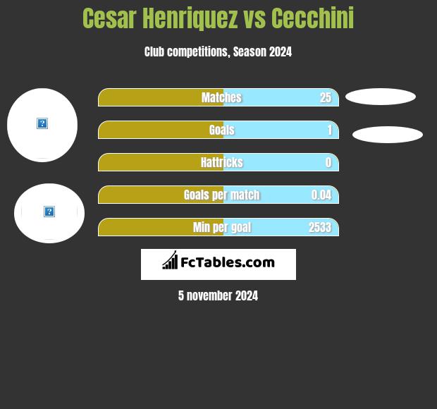 Cesar Henriquez vs Cecchini h2h player stats