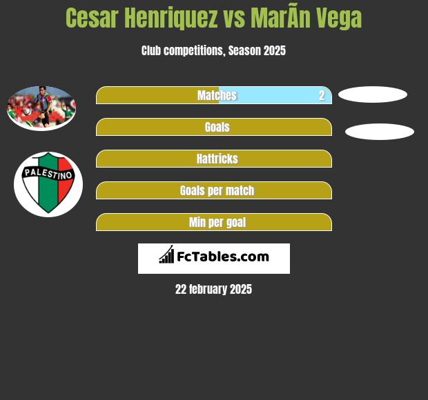 Cesar Henriquez vs MarÃ­n Vega h2h player stats