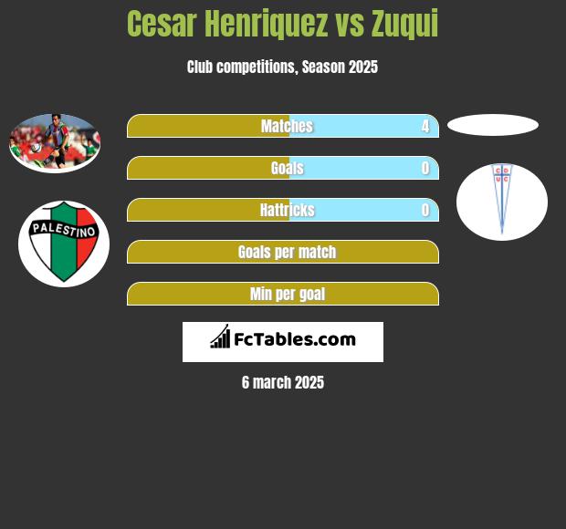 Cesar Henriquez vs Zuqui h2h player stats