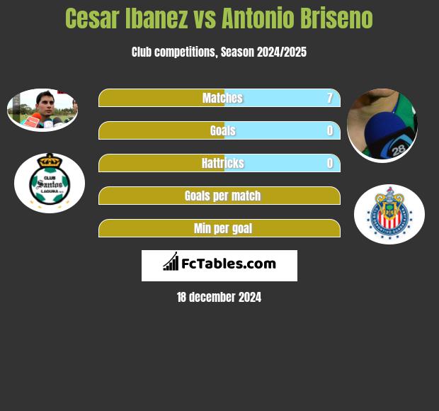 Cesar Ibanez vs Antonio Briseno h2h player stats