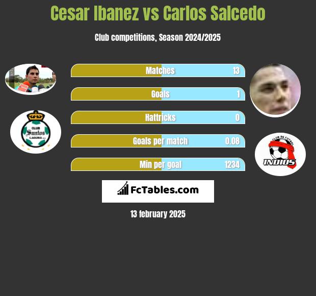 Cesar Ibanez vs Carlos Salcedo h2h player stats