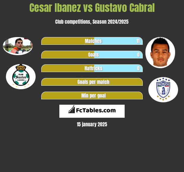 Cesar Ibanez vs Gustavo Cabral h2h player stats