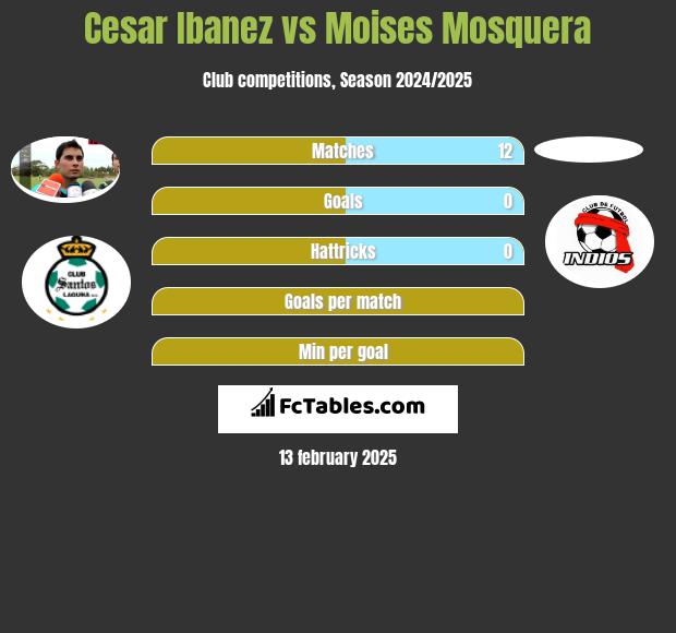 Cesar Ibanez vs Moises Mosquera h2h player stats