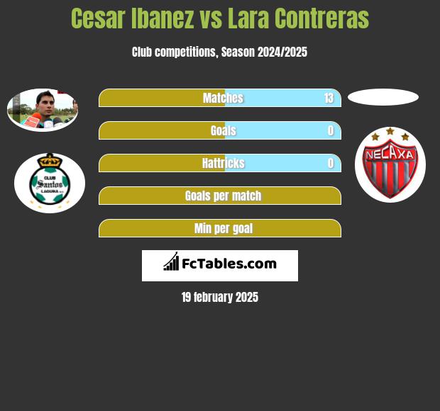 Cesar Ibanez vs Lara Contreras h2h player stats