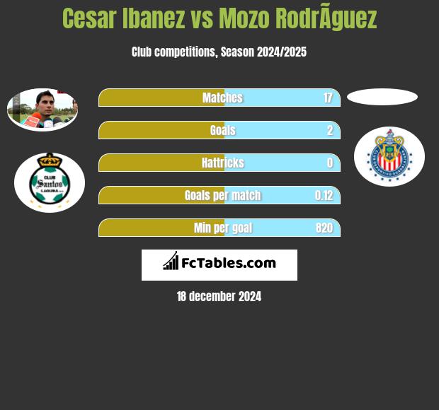 Cesar Ibanez vs Mozo RodrÃ­guez h2h player stats