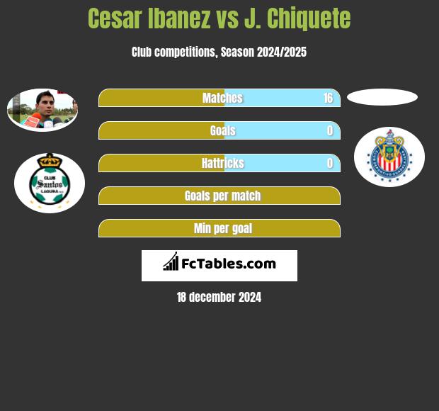 Cesar Ibanez vs J. Chiquete h2h player stats