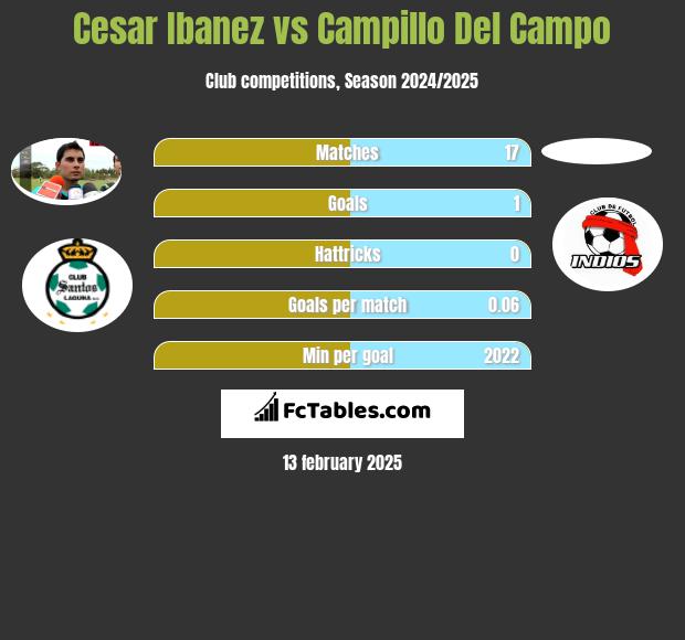 Cesar Ibanez vs Campillo Del Campo h2h player stats