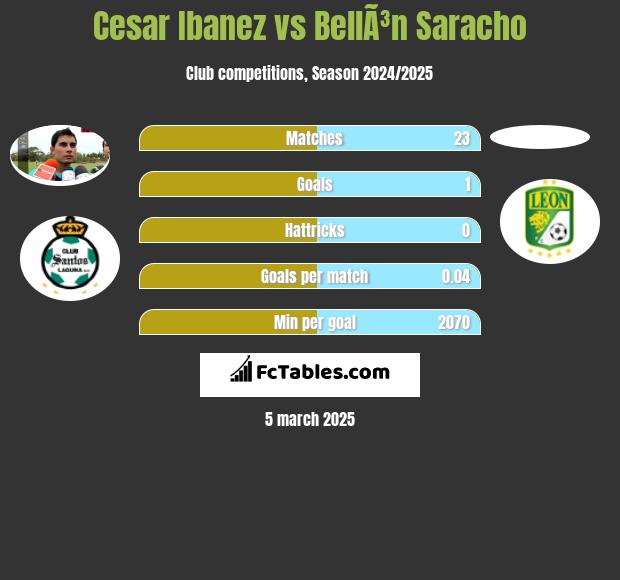 Cesar Ibanez vs BellÃ³n Saracho h2h player stats