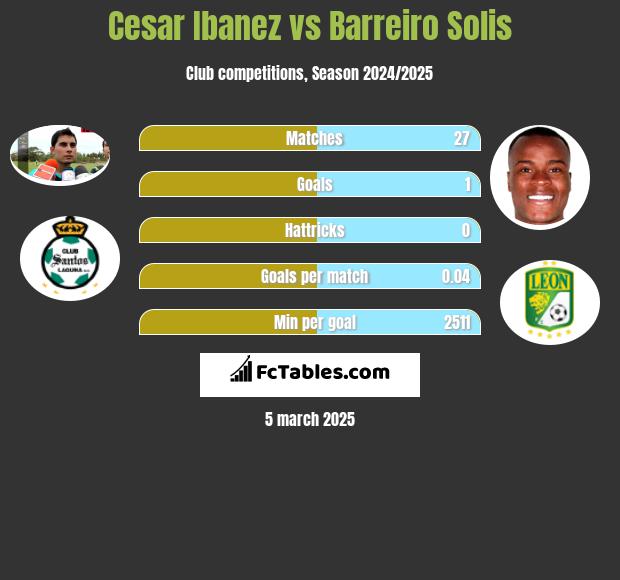 Cesar Ibanez vs Barreiro Solis h2h player stats