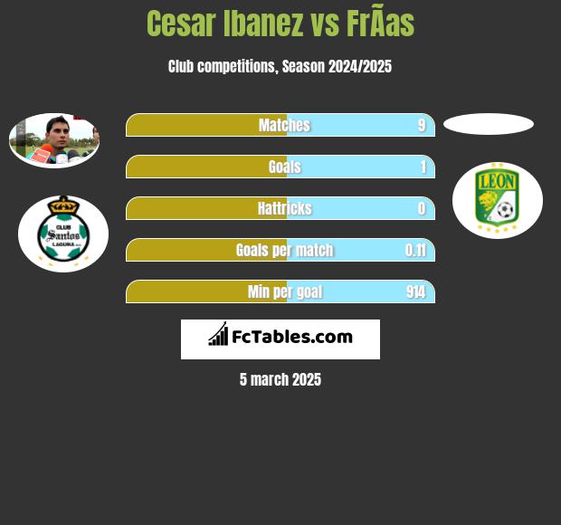 Cesar Ibanez vs FrÃ­as h2h player stats