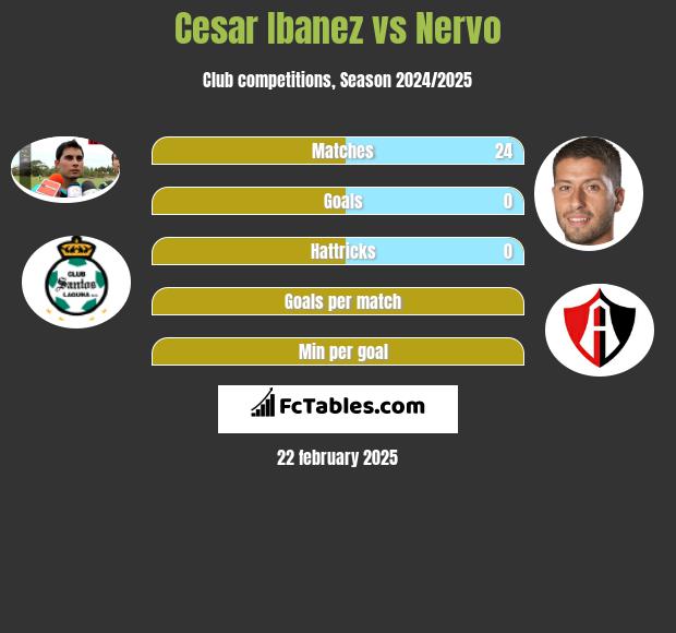 Cesar Ibanez vs Nervo h2h player stats