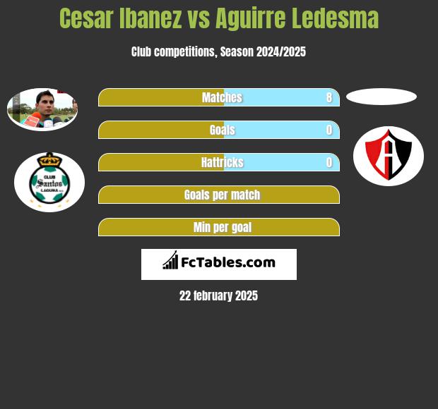 Cesar Ibanez vs Aguirre Ledesma h2h player stats